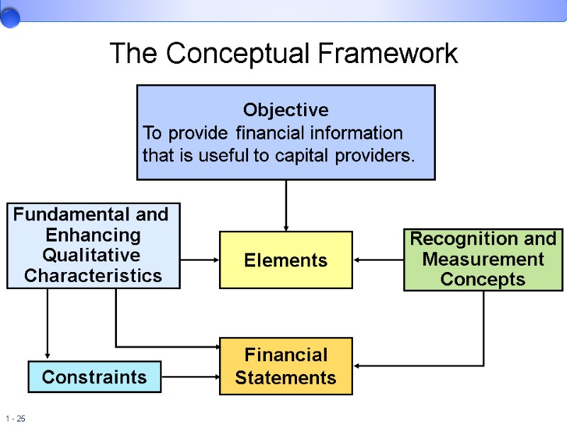 Objective To provide financial information  that is useful to capital providers. Elements Recognition